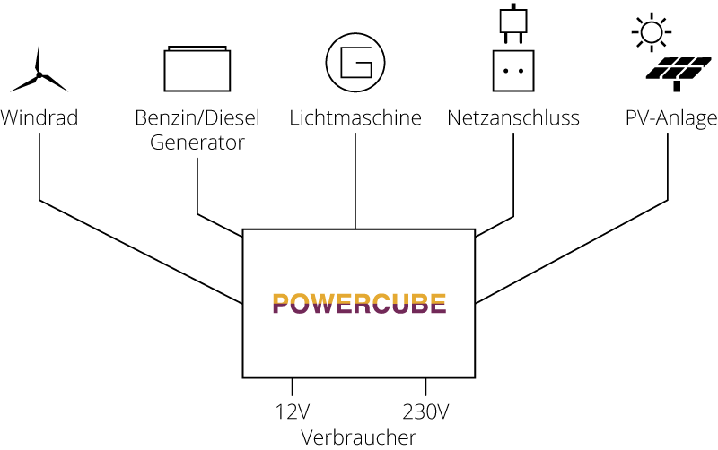 Sol-ID Powercube